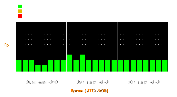 Прогноз состояния магнитосферы Земли с 8 по 10 января 2020 года