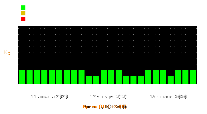 Прогноз состояния магнитосферы Земли с 11 по 13 января 2020 года