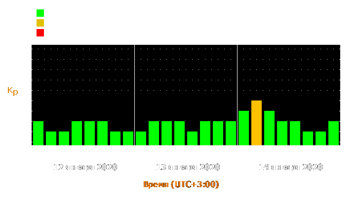 Прогноз состояния магнитосферы Земли с 12 по 14 января 2020 года