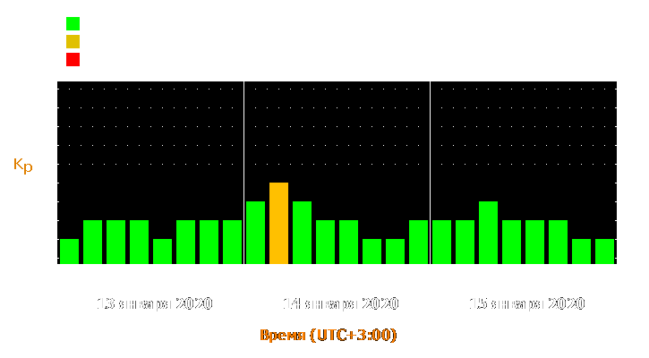 Прогноз состояния магнитосферы Земли с 13 по 15 января 2020 года