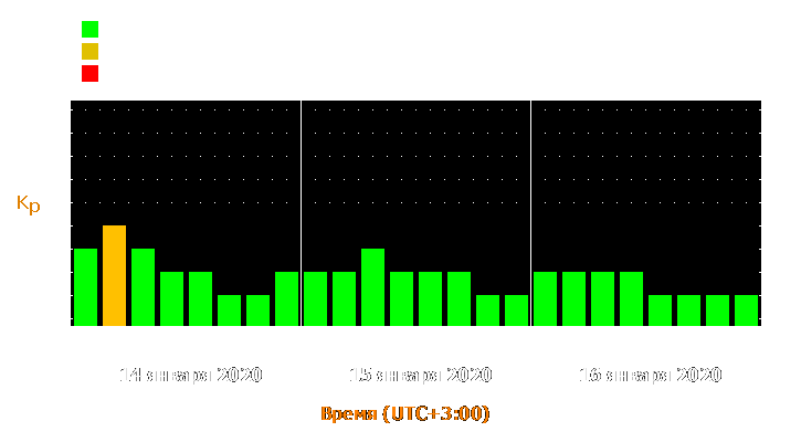 Прогноз состояния магнитосферы Земли с 14 по 16 января 2020 года