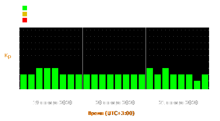 Прогноз состояния магнитосферы Земли с 19 по 21 января 2020 года