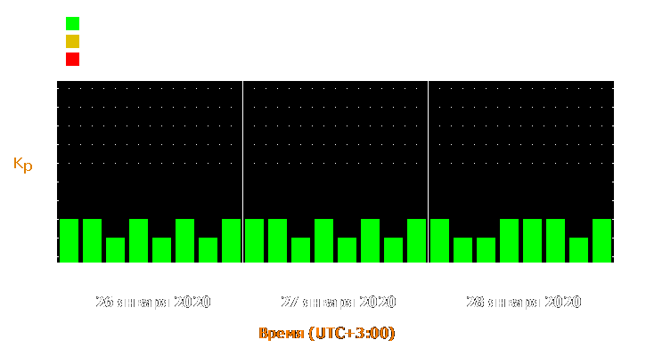 Прогноз состояния магнитосферы Земли с 26 по 28 января 2020 года