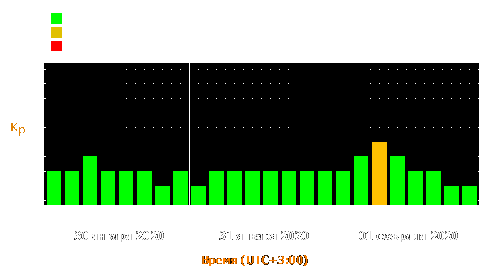 Прогноз состояния магнитосферы Земли с 30 января по 1 февраля 2020 года