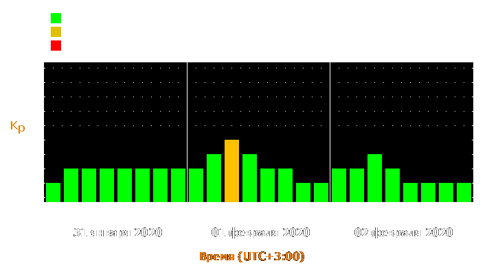 Прогноз состояния магнитосферы Земли с 31 января по 2 февраля 2020 года