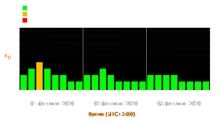 Прогноз состояния магнитосферы Земли с 1 по 3 февраля 2020 года