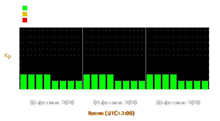 Прогноз состояния магнитосферы Земли с 3 по 5 февраля 2020 года