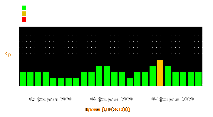 Прогноз состояния магнитосферы Земли с 5 по 7 февраля 2020 года