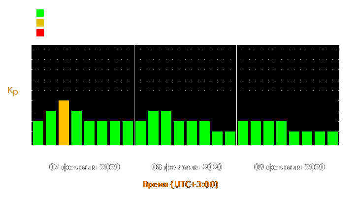 Прогноз состояния магнитосферы Земли с 7 по 9 февраля 2020 года