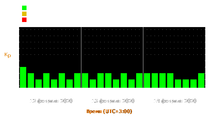 Прогноз состояния магнитосферы Земли с 12 по 14 февраля 2020 года