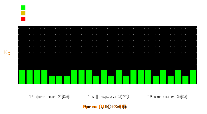 Прогноз состояния магнитосферы Земли с 14 по 16 февраля 2020 года