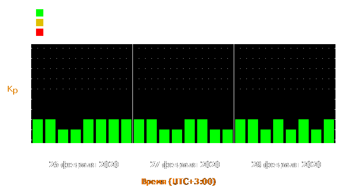 Прогноз состояния магнитосферы Земли с 26 по 28 февраля 2020 года