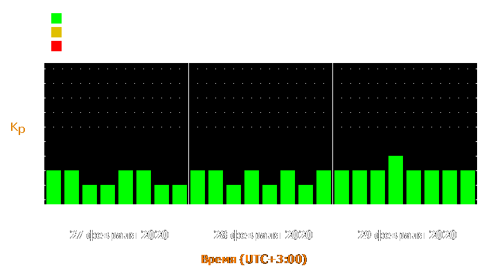 Прогноз состояния магнитосферы Земли с 27 по 29 февраля 2020 года