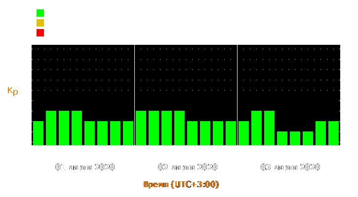 Прогноз состояния магнитосферы Земли с 1 по 3 марта 2020 года