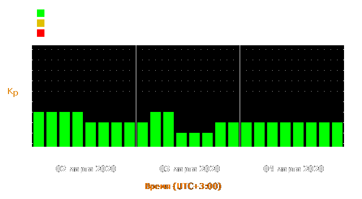 Прогноз состояния магнитосферы Земли с 2 по 4 марта 2020 года