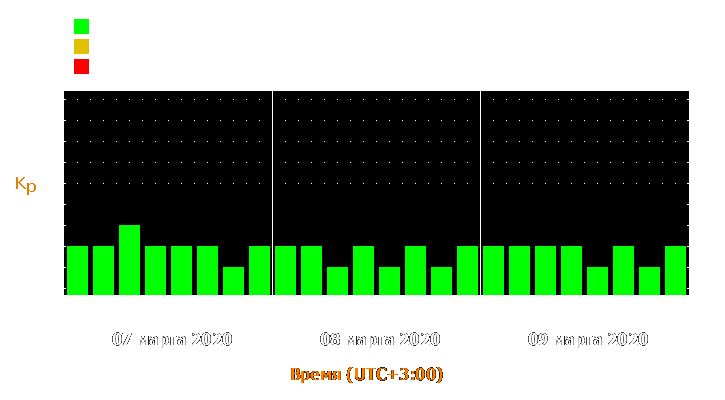 Прогноз состояния магнитосферы Земли с 7 по 9 марта 2020 года