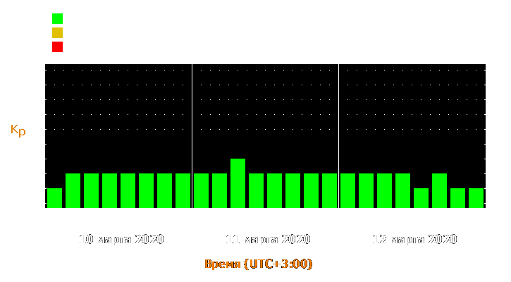 Прогноз состояния магнитосферы Земли с 10 по 12 марта 2020 года