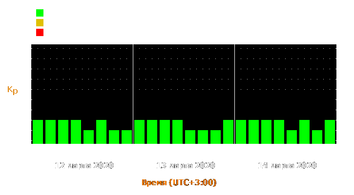 Прогноз состояния магнитосферы Земли с 12 по 14 марта 2020 года