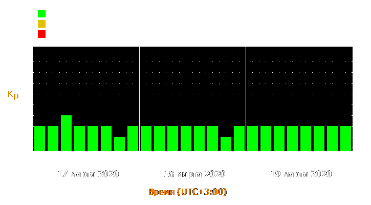 Прогноз состояния магнитосферы Земли с 17 по 19 марта 2020 года