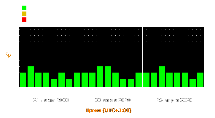 Прогноз состояния магнитосферы Земли с 21 по 23 марта 2020 года