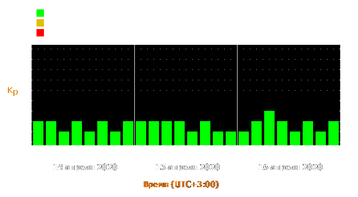 Прогноз состояния магнитосферы Земли с 14 по 16 апреля 2020 года