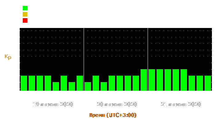 Прогноз состояния магнитосферы Земли с 19 по 21 апреля 2020 года