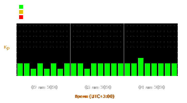 Прогноз состояния магнитосферы Земли с 2 по 4 мая 2020 года