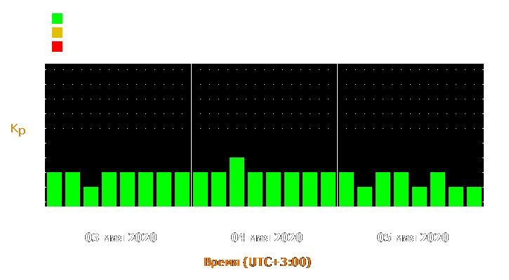 Прогноз состояния магнитосферы Земли с 3 по 5 мая 2020 года