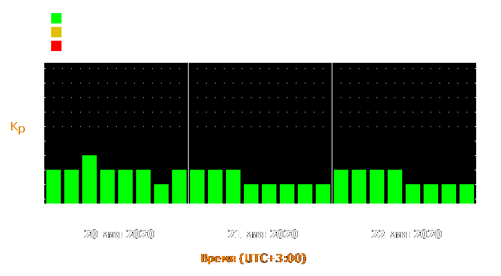 Прогноз состояния магнитосферы Земли с 20 по 22 мая 2020 года