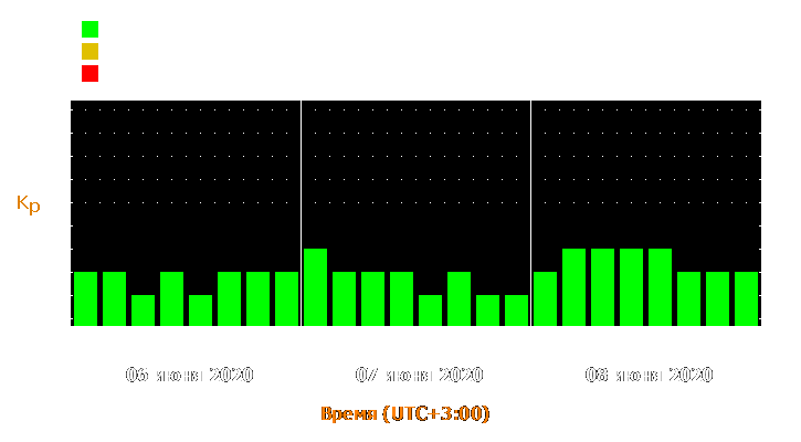 Прогноз состояния магнитосферы Земли с 6 по 8 июня 2020 года