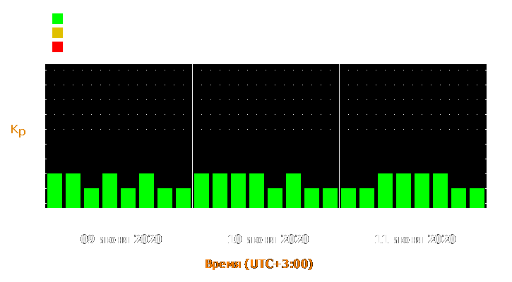 Прогноз состояния магнитосферы Земли с 9 по 11 июня 2020 года