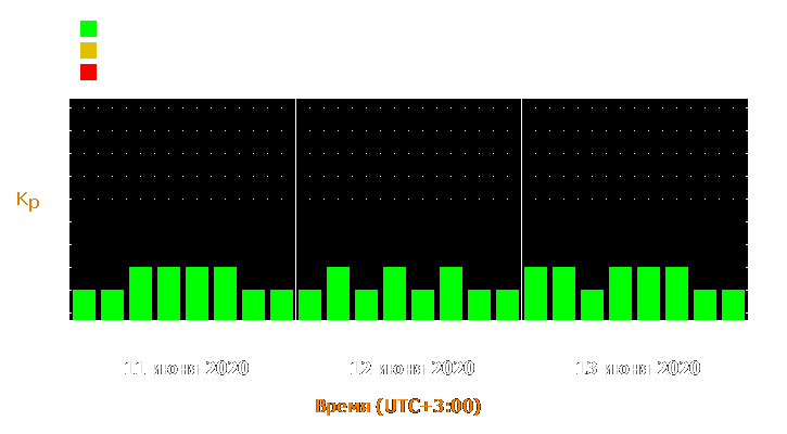 Прогноз состояния магнитосферы Земли с 11 по 13 июня 2020 года