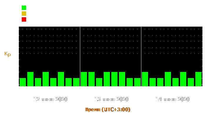 Прогноз состояния магнитосферы Земли с 12 по 14 июня 2020 года