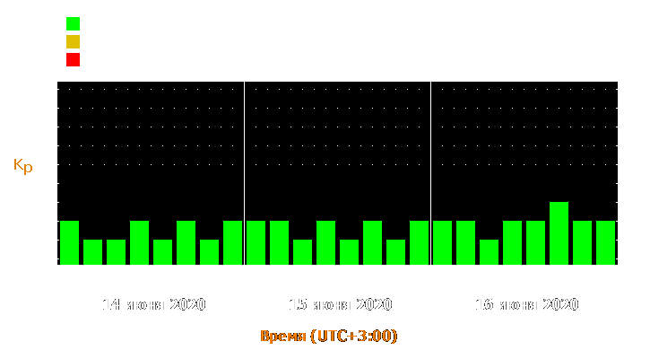 Прогноз состояния магнитосферы Земли с 14 по 16 июня 2020 года