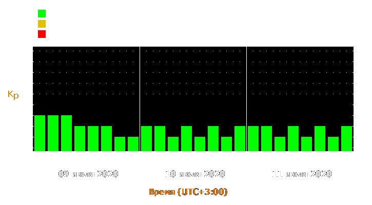 Прогноз состояния магнитосферы Земли с 9 по 11 июля 2020 года