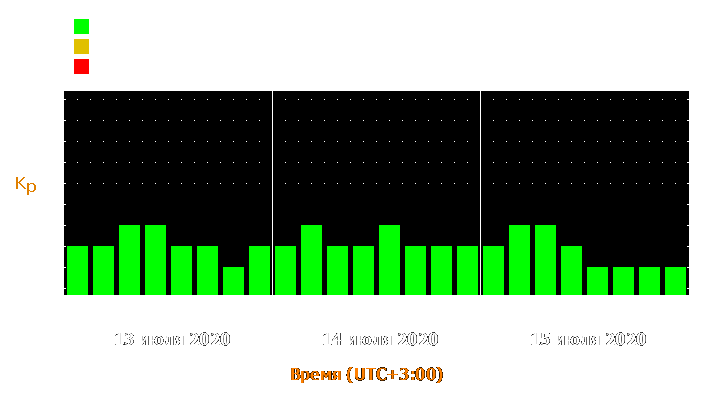 Прогноз состояния магнитосферы Земли с 13 по 15 июля 2020 года