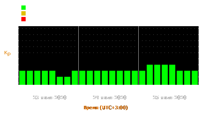 Прогноз состояния магнитосферы Земли с 23 по 25 июля 2020 года