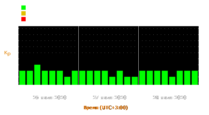 Прогноз состояния магнитосферы Земли с 26 по 28 июля 2020 года