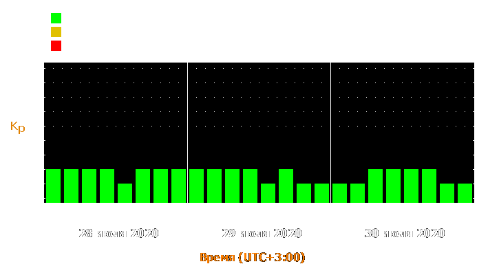 Прогноз состояния магнитосферы Земли с 28 по 30 июля 2020 года