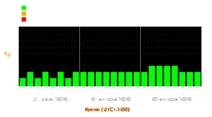 Прогноз состояния магнитосферы Земли с 31 июля по 2 августа 2020 года