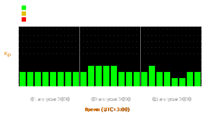 Прогноз состояния магнитосферы Земли с 1 по 3 августа 2020 года