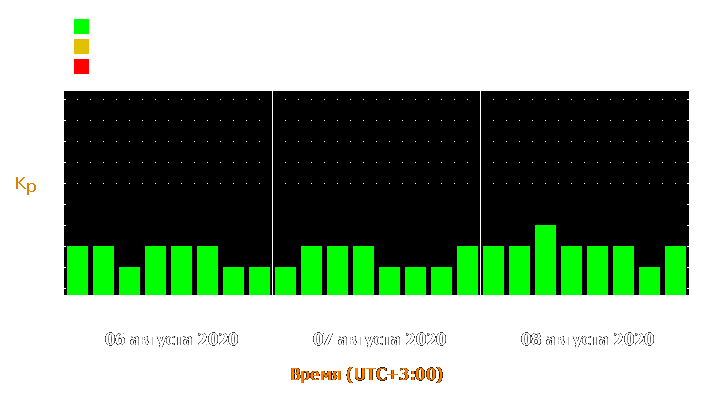 Прогноз состояния магнитосферы Земли с 6 по 8 августа 2020 года