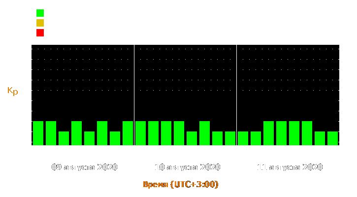 Прогноз состояния магнитосферы Земли с 9 по 11 августа 2020 года