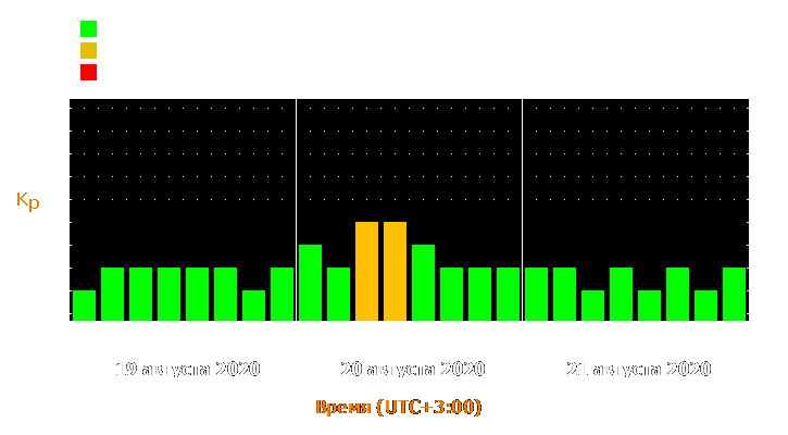 Прогноз состояния магнитосферы Земли с 19 по 21 августа 2020 года