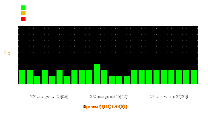 Прогноз состояния магнитосферы Земли с 22 по 24 августа 2020 года