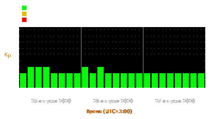 Прогноз состояния магнитосферы Земли с 25 по 27 августа 2020 года