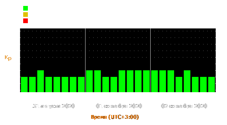 Прогноз состояния магнитосферы Земли с 31 августа по 2 сентября 2020 года