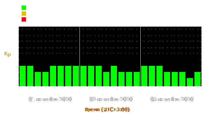 Прогноз состояния магнитосферы Земли с 1 по 3 сентября 2020 года