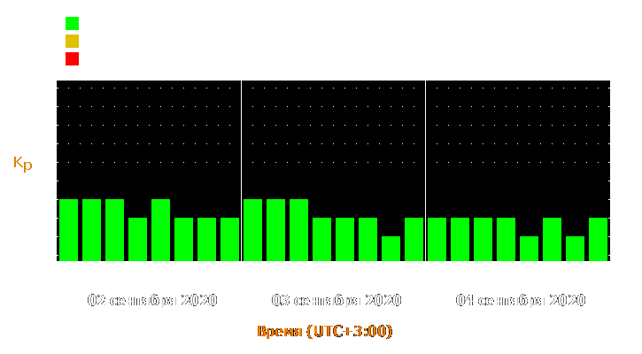 Прогноз состояния магнитосферы Земли с 2 по 4 сентября 2020 года