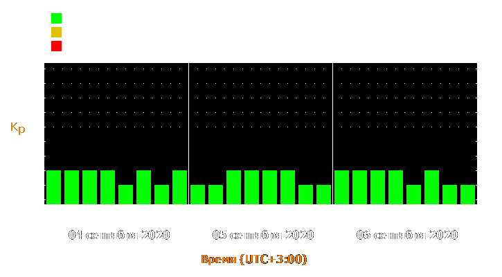 Прогноз состояния магнитосферы Земли с 4 по 6 сентября 2020 года